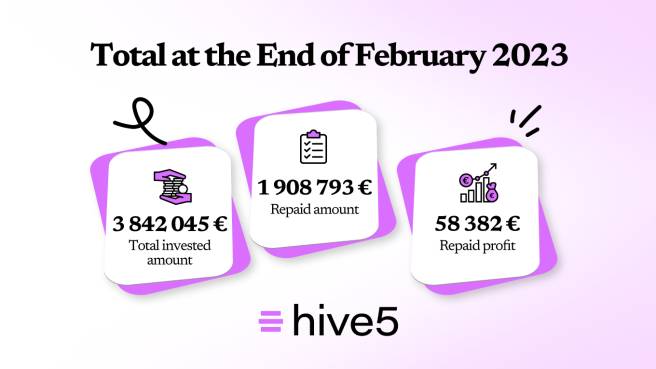 Monthly review. Almost 4 000 000 Eur of funded loans since inception!