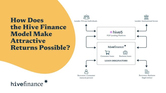 How Does the Hive Finance Model Make Attractive Returns Possible?